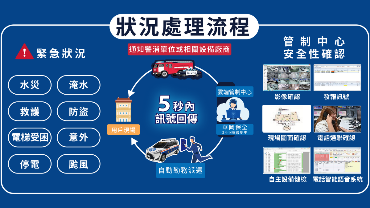 智慧化社區狀況處理流程圖